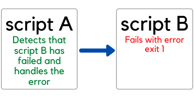Exit a Bash Script With Error