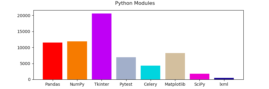 how python is used - bar chart comparison of Python modules
