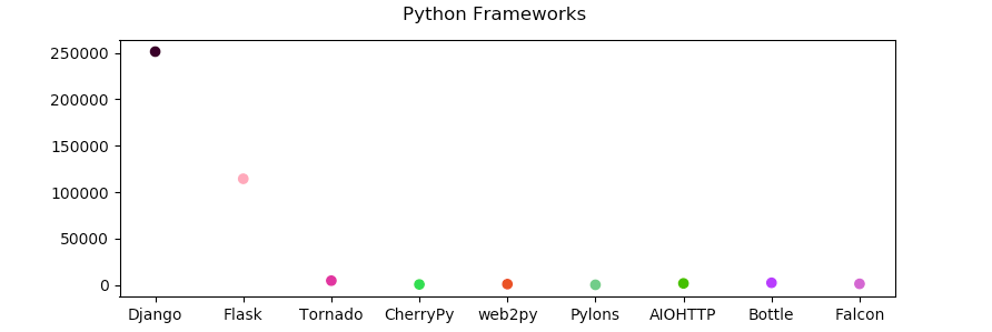 how python is used - comparison of Python frameworks