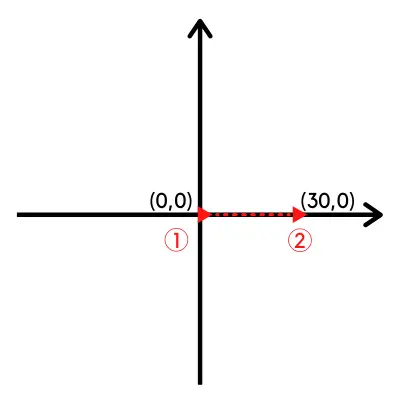 draw with python turtle - x-y plane