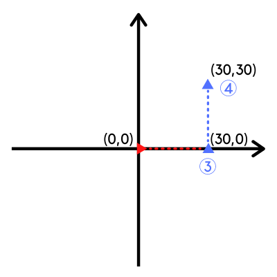 draw python turtle - rotate the cursor by 90 degrees