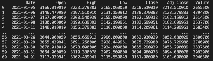  Pandas dataframe created to calculate Standard Deviation