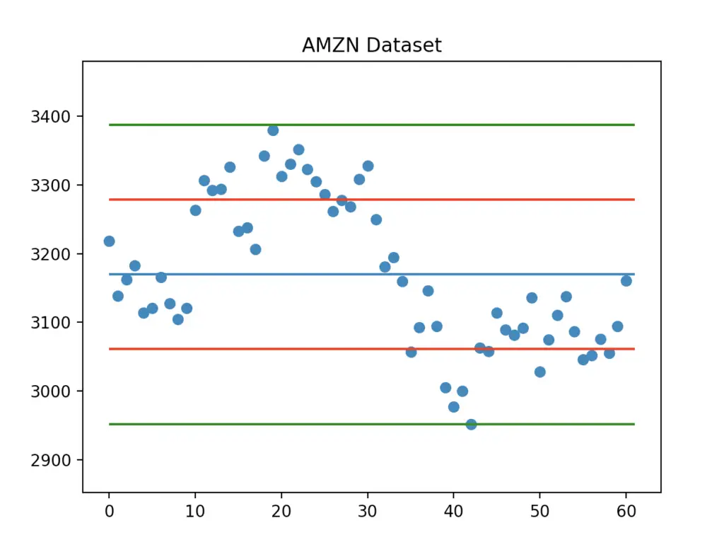 Pandas standard deviation data points