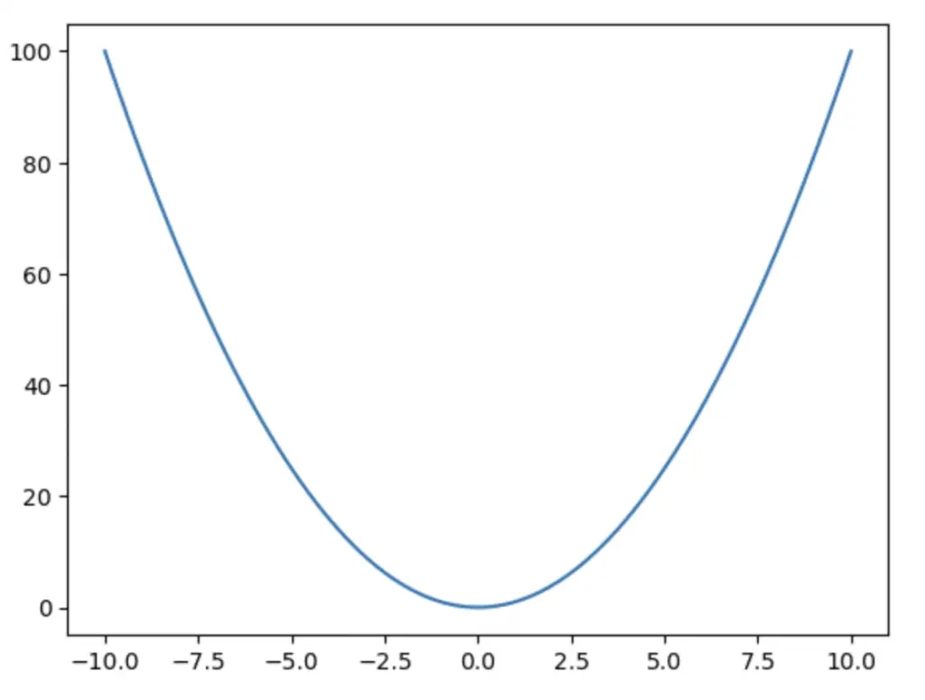 Plotting Mathematical Functions with NumPy Linspace