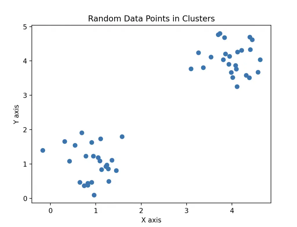 Generate random data points in two clusters with Python's Matplotlib library